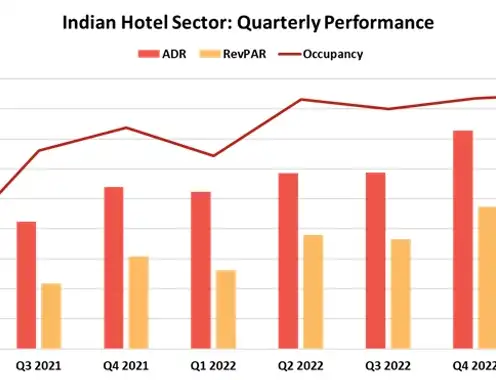 HVS Monday Musings: Indian Hotel Sector