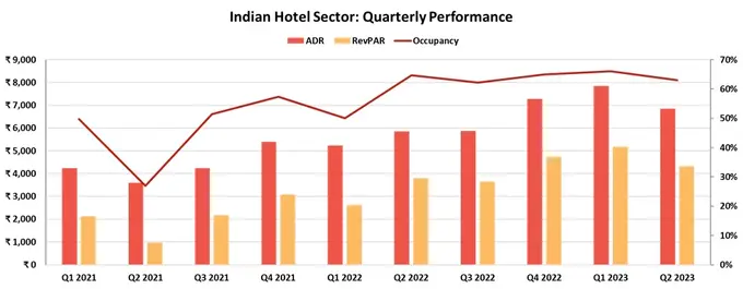 HVS Monday Musings: Indian Hotel Sector