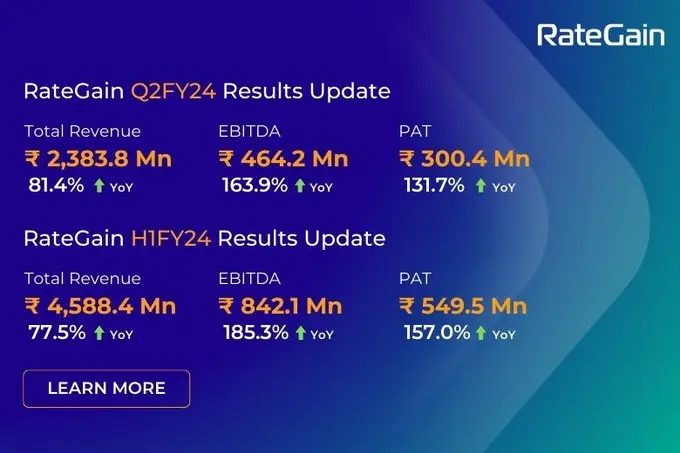 RateGain announces results for Q2 & H1FY24; Accelerates Profitability by 157% with Robust Revenue Growth and Improved Operational Performance