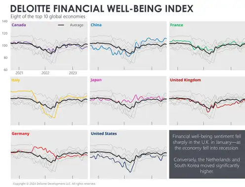Deloitte: Concern Around Rising U.S. Prices is not Fading and Likely Weighs on Americans' Sense of Financial Well-being