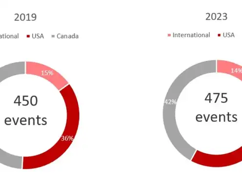 What is contributing to the dynamic growth of Montr