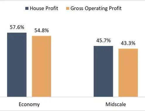 Extended-Stay Profitability Face-Off: Economy Vs. Midscale