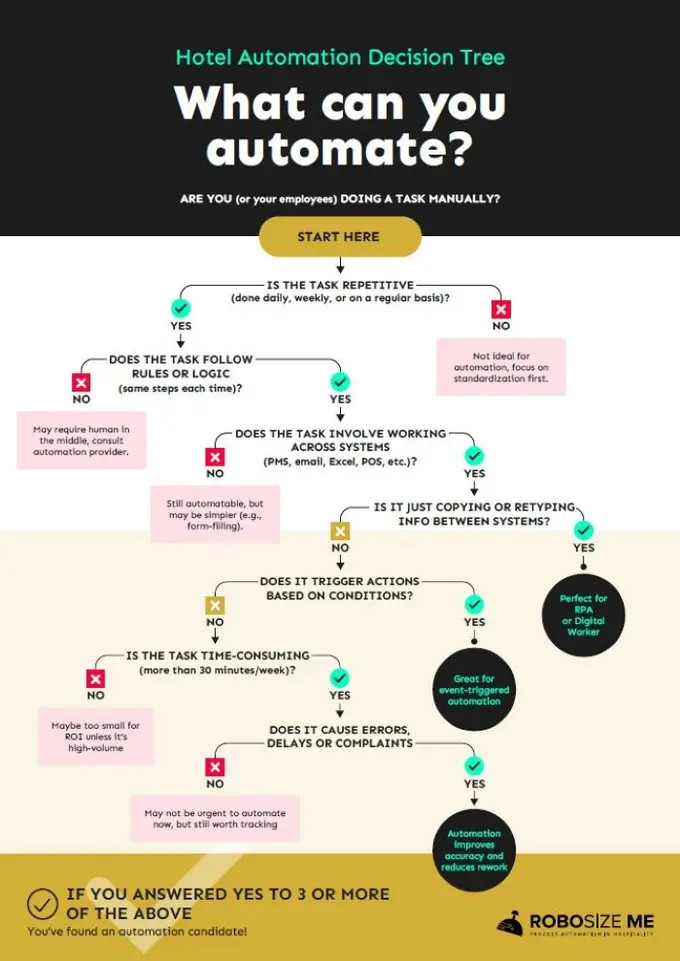 10 Ways Automation Can Transform Your Hotel