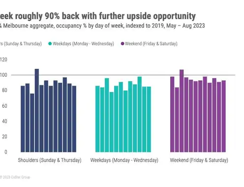 Australia hotel performance normalizing with improvement in business travel