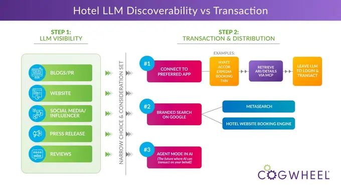 The New Hotel AI Funnel: Discoverability vs. Transaction