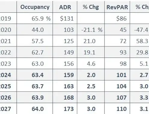 Recent National Metrics and Latest HVS Forecast