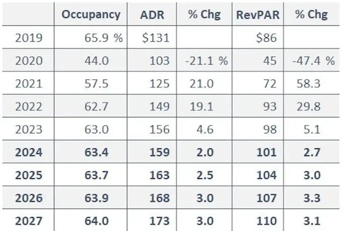 Recent National Metrics and Latest HVS Forecast
