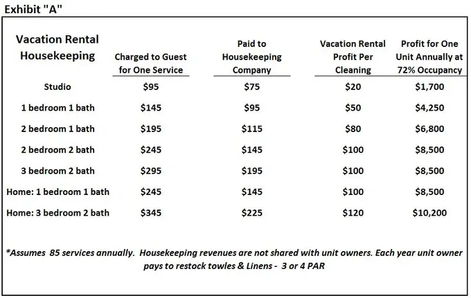 Mega Vacation Rental Companies vs Hotel Brands | By Richard B Evans