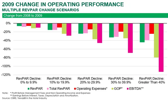 Examining changes in RevPAR, profit in past recessions