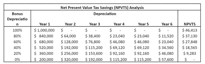 Bonus Depreciation Fading Away