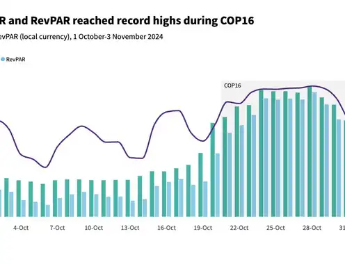 Cali hotel room rates reached an all-time high during COP16