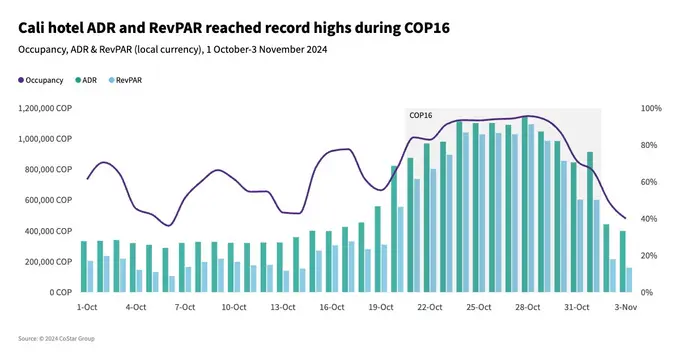 Cali hotel room rates reached an all-time high during COP16