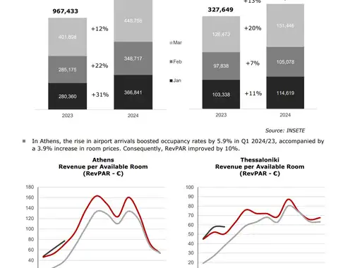 Performance Greek Hospitality Industry Performance Q1 2024