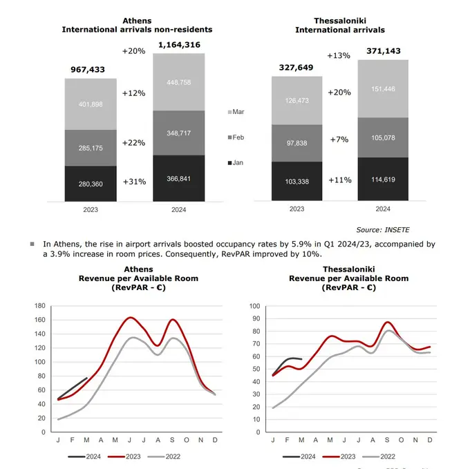 Performance Greek Hospitality Industry Performance Q1 2024