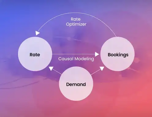 Causal AI in hospitality: Improving decision-making for hotels