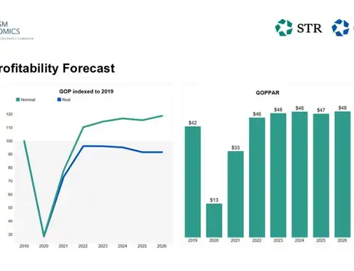 CoStar, Tourism Economics downgrade U.S. hotel forecast