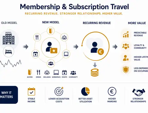 Membership & Subscription Travel: The Recurring Revenue Model Hotels Keep Ignoring