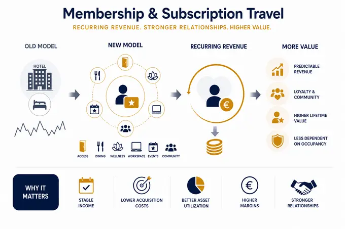 Membership & Subscription Travel: The Recurring Revenue Model Hotels Keep Ignoring