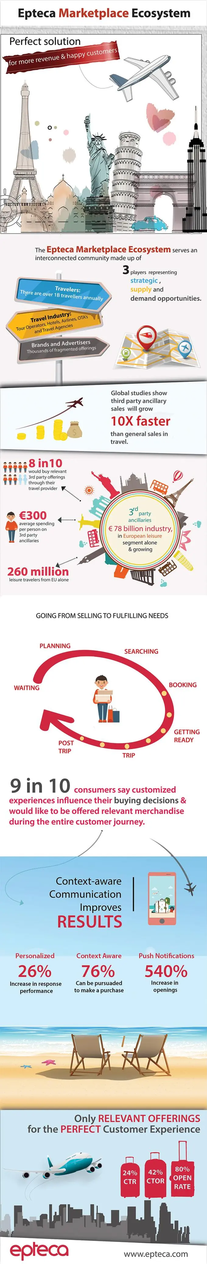 Discover the Future of Ancillary Revenue Success Using Personalization