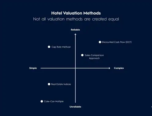 Hospitality Valuation Explained: How to Value a Hotel Investment