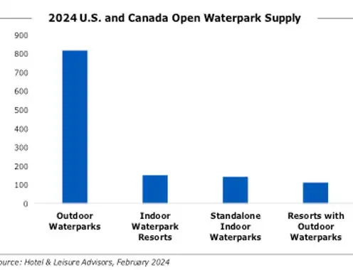 Waterparks Maintain Momentum in 2024 Amid Growth and New Opportunities