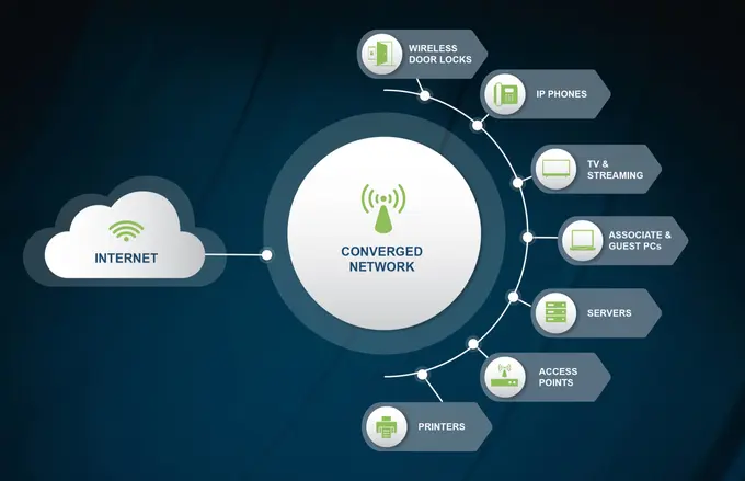 Converged Networks: The Smart Foundation for a Seamlessly Connected Future