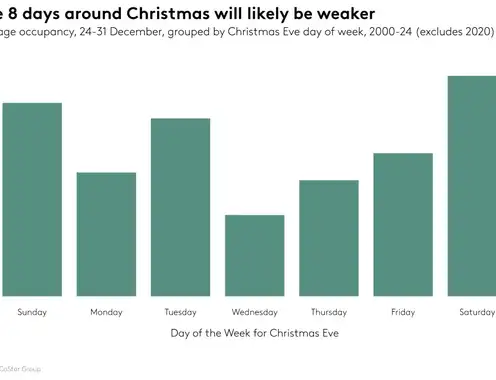 STR Weekly Insights: 16-29 November 2025