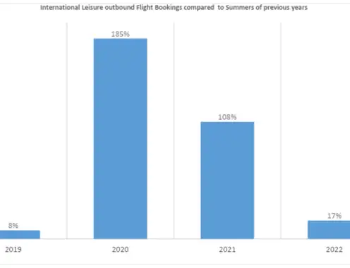 Travel Demand in the U.S. Remains Undeterred by Inflation