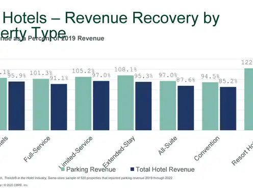 As Occupancy Stalls, Parking Drives Hotel Revenue Growth