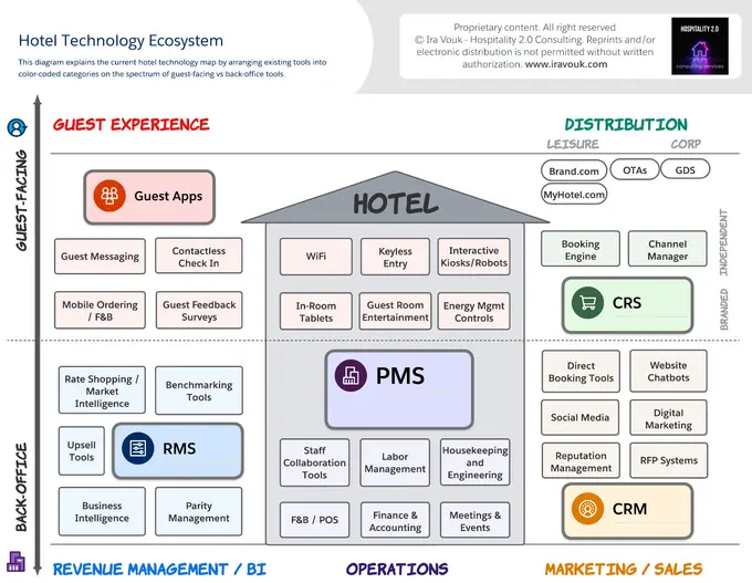 Hotel Technology Ecosystem explained
