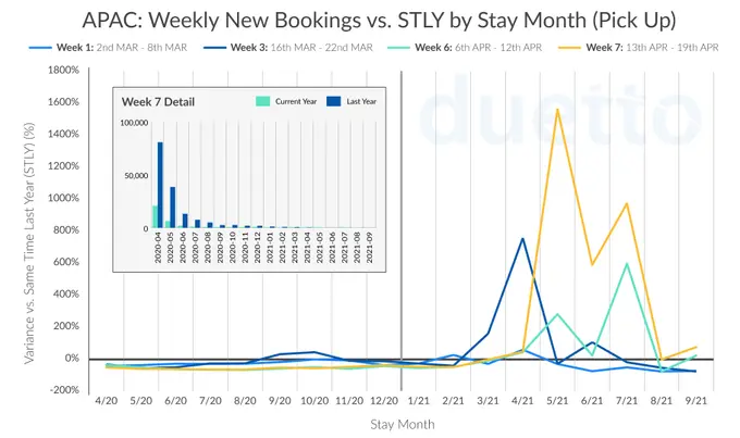 Web Traffic Shows Early Signs of Positive Trend Across All Regions