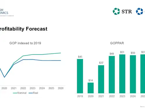 CoStar, Tourism Economics downgrade U.S. hotel forecast through 2026