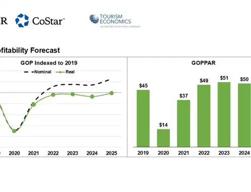 CoStar, TE maintain growth projections in first U.S. hotel forecast of 2025
