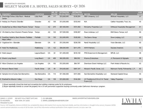 Q1 2026 Major U.S. Hotel Sales Survey & Lodging Sector Overview