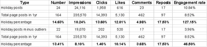 Rethinking Holiday Posts: Are They Worth It?