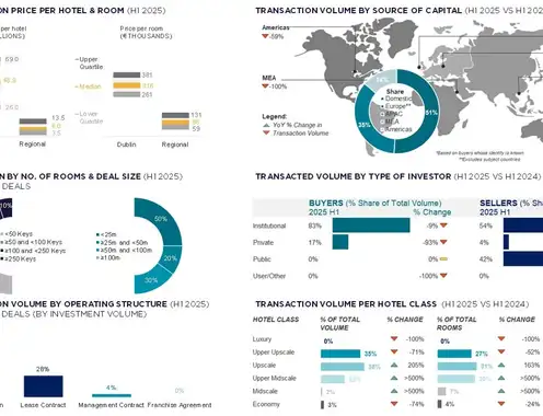 Hotel Market Beat 2025 H1 - Ireland