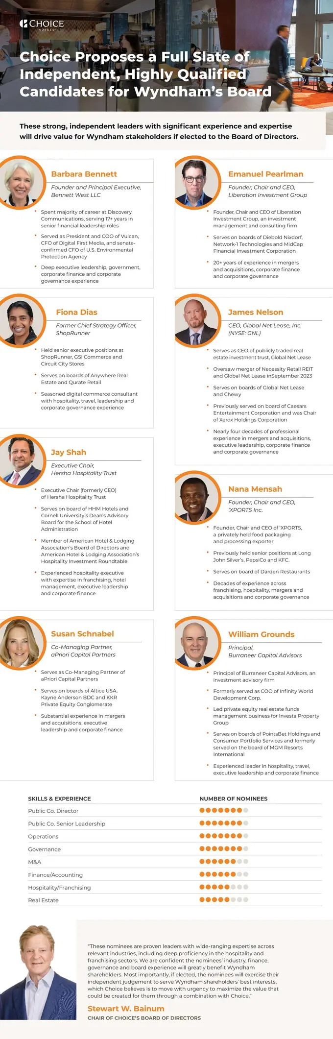 Choice Hotels Proposes a Full Slate of Independent, Highly Qualified Individuals for Election at the 2024 Annual Meeting of Wyndham Hotels & Resorts