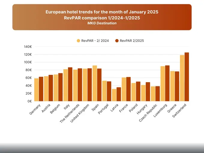 February 2025: The performance picture takes on a new shape in Europe by MKG Consulting