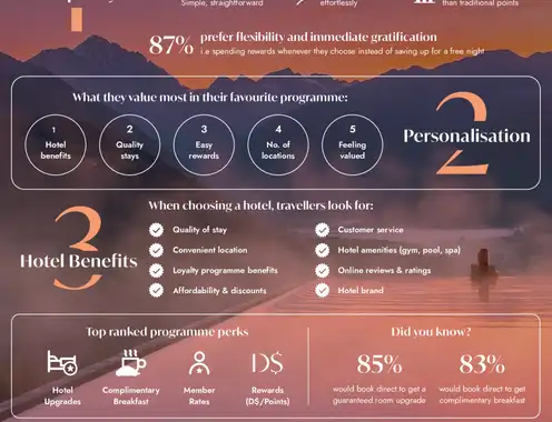 Global Hotel Alliance Research Reveals Independent Loyalty Programmes Are Gaining Ground as Travellers Favour Tangible Transparent Rewards over Complex Points Systems