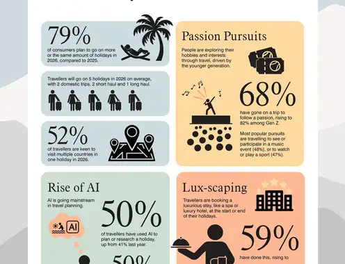 New Marriott Bonvoy Research reveals importance of AI for holiday planning and new trends for 2026