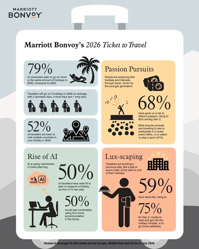 New Marriott Bonvoy Research reveals importance of AI for holiday planning and new trends for 2026