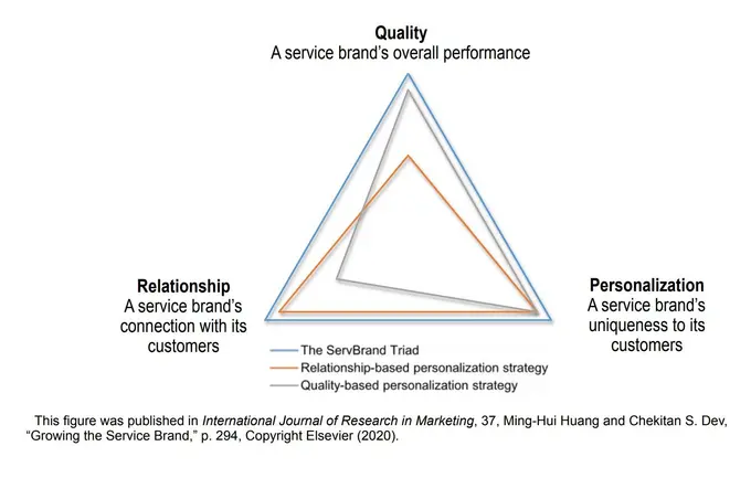 Cornell Research: Successful Service Branding: Lessons for Hospitality Managers