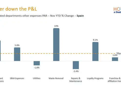 Revenue Steady as Costs Shape Margins Across Europe & Spain