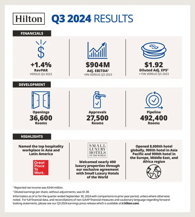 Hilton Reports Third Quarter Results