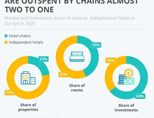 European Independent Hotels are Outspent by Chains Almost Two to One
