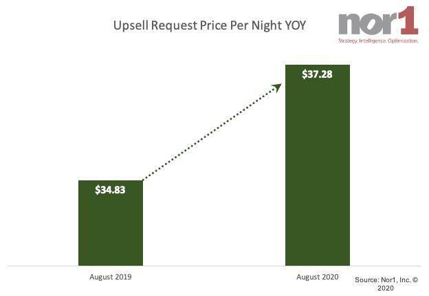 Nor1 Sees Higher YOY Price Point for Upsells Even as RevPAR Declines ...
