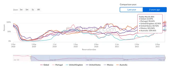 Hotel Booking Momentum Exceeds 60% Globally As Europe Reawakens