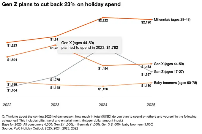 Holiday travel holds its nerve as shoppers pull back: Takeaways for tourism from PwC