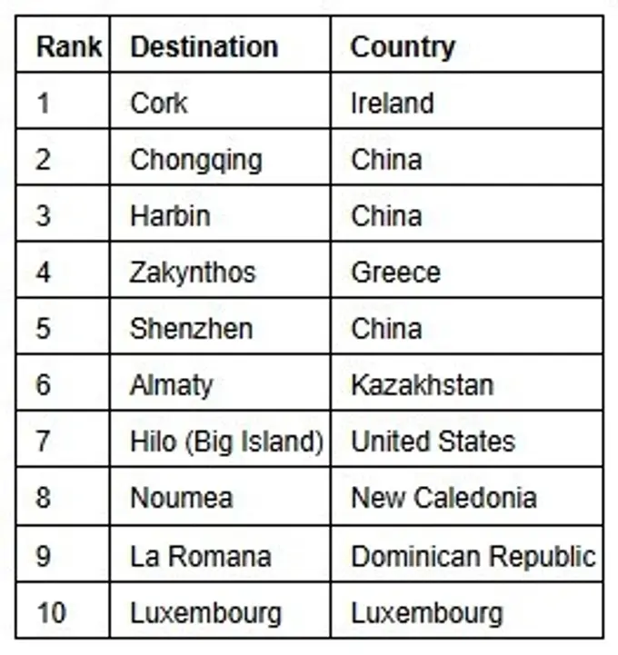 KAYAK Predicts: Well-th trips, next gen destinations, and small-town escapes to define travel this year