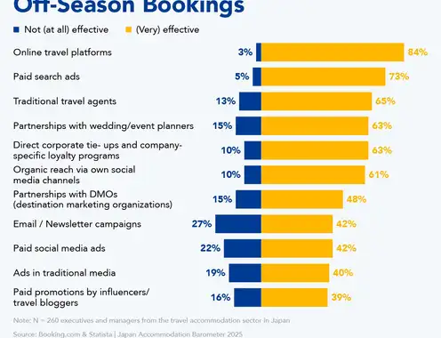 How Japanese Hotels Increase Off-Season Bookings
